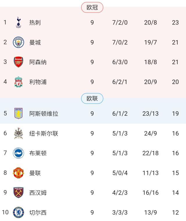 【英超】孙兴慜传射，麦迪逊建功，热刺2-0富勒姆登顶