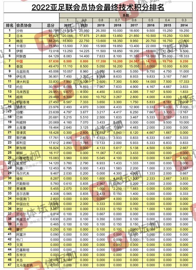 天天盈球即时比分直播-AFC公布最新技术积分排名 2024-25三大赛席位敲定